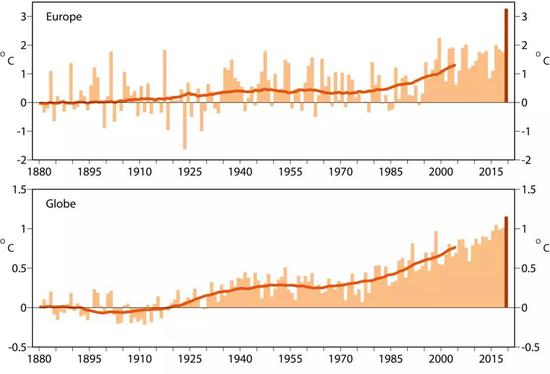 �W�޵؅^(q��)���ϣ���ȫ���£�1880-2019�����·ݵ�ƽ����� ����C�� ���D�б�ʾ��������1850-1900���ƽ���ضȞ酢�յó��ĜضȲ���ĸ��L(zh��ng)�ĕr(sh��)�g�߶ȿ���(l��i)��2019��6�W�޵�ƽ����ر�1850-1900���ƽ���ضȸ߳�3��C������ȫ�򷶇���ƽ�����Ҳ�����1��C������
