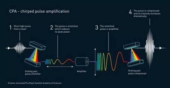 ��(du��)��һ��(g��)�͹��ʵļ����}�_���҂��������������������Ĺ�����Ȼ���ڲ��ƉķŴ�������r�·Ŵ����������ٴΉ��s�����Ķ���(chu��ng)���һ��(g��)���߹������������ڵ��}�_��������������҂��ѽ�(j��ng)���w�루10-15s�������^�ɵ��˰��루10-18s����������W(xu��)��